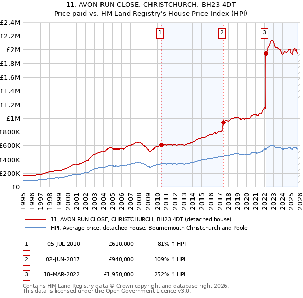 11, AVON RUN CLOSE, CHRISTCHURCH, BH23 4DT: Price paid vs HM Land Registry's House Price Index