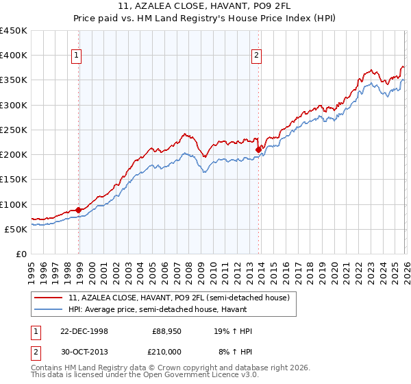 11, AZALEA CLOSE, HAVANT, PO9 2FL: Price paid vs HM Land Registry's House Price Index