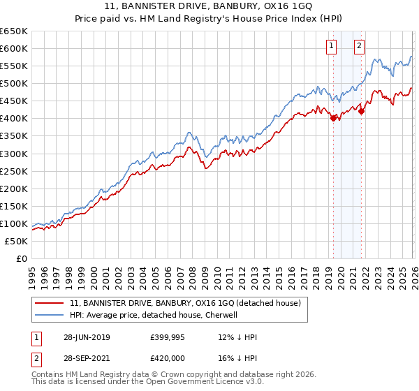 11, BANNISTER DRIVE, BANBURY, OX16 1GQ: Price paid vs HM Land Registry's House Price Index