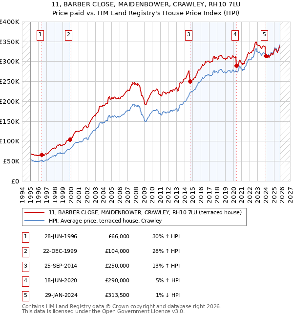 11, BARBER CLOSE, MAIDENBOWER, CRAWLEY, RH10 7LU: Price paid vs HM Land Registry's House Price Index