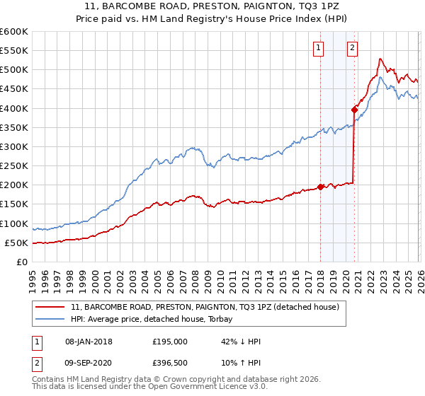 11, BARCOMBE ROAD, PRESTON, PAIGNTON, TQ3 1PZ: Price paid vs HM Land Registry's House Price Index