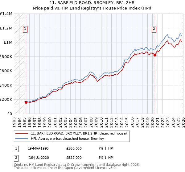 11, BARFIELD ROAD, BROMLEY, BR1 2HR: Price paid vs HM Land Registry's House Price Index