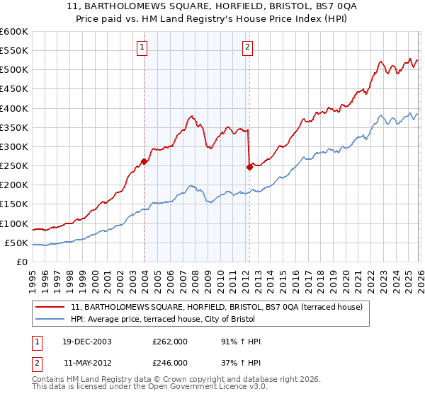 11, BARTHOLOMEWS SQUARE, HORFIELD, BRISTOL, BS7 0QA: Price paid vs HM Land Registry's House Price Index
