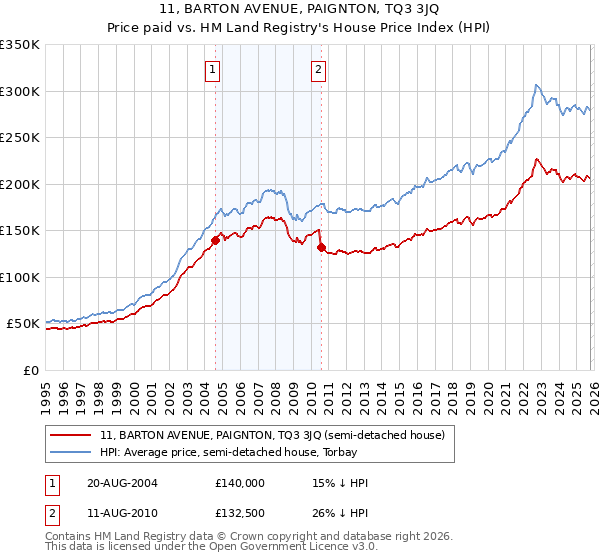 11, BARTON AVENUE, PAIGNTON, TQ3 3JQ: Price paid vs HM Land Registry's House Price Index
