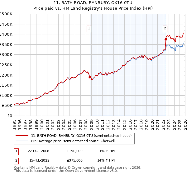 11, BATH ROAD, BANBURY, OX16 0TU: Price paid vs HM Land Registry's House Price Index