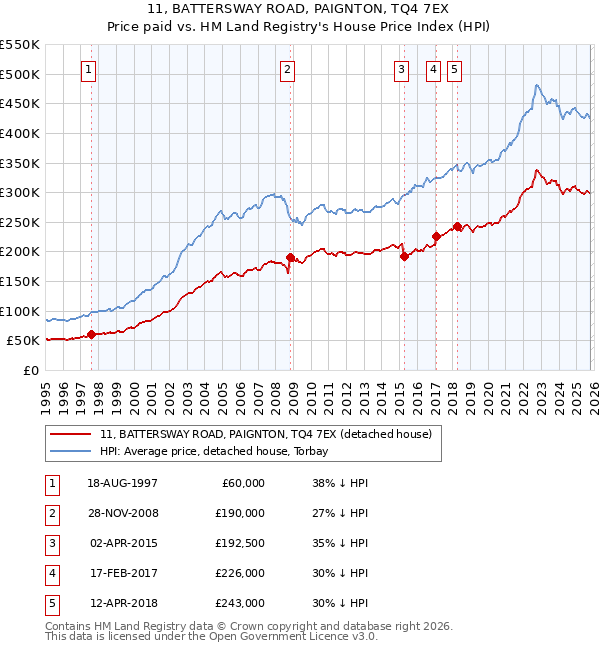 11, BATTERSWAY ROAD, PAIGNTON, TQ4 7EX: Price paid vs HM Land Registry's House Price Index