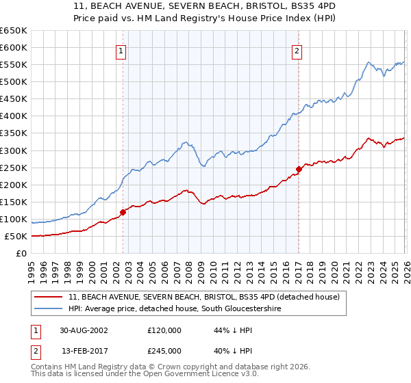 11, BEACH AVENUE, SEVERN BEACH, BRISTOL, BS35 4PD: Price paid vs HM Land Registry's House Price Index