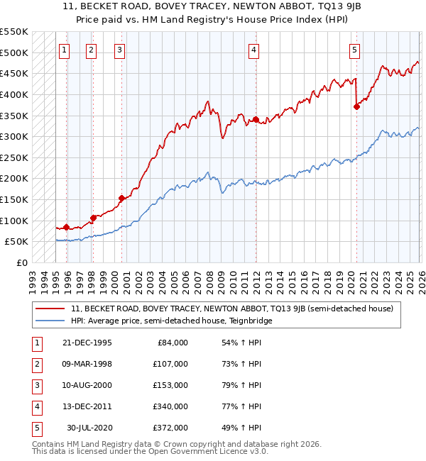 11, BECKET ROAD, BOVEY TRACEY, NEWTON ABBOT, TQ13 9JB: Price paid vs HM Land Registry's House Price Index
