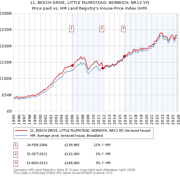11, BEECH DRIVE, LITTLE PLUMSTEAD, NORWICH, NR13 5FJ: Price paid vs HM Land Registry's House Price Index
