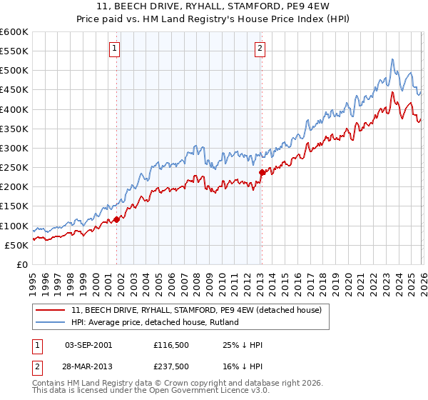 11, BEECH DRIVE, RYHALL, STAMFORD, PE9 4EW: Price paid vs HM Land Registry's House Price Index