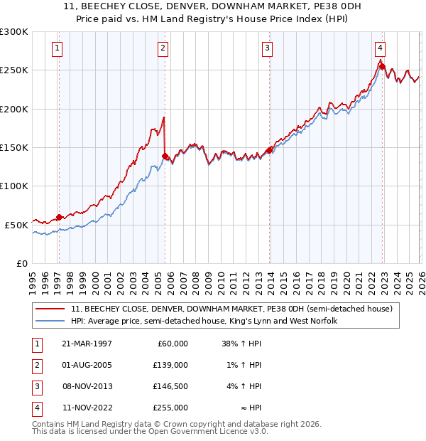 11, BEECHEY CLOSE, DENVER, DOWNHAM MARKET, PE38 0DH: Price paid vs HM Land Registry's House Price Index