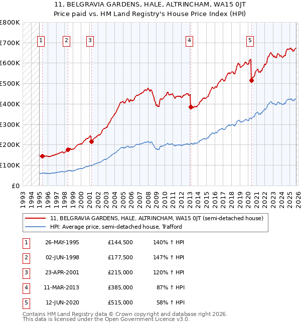 11, BELGRAVIA GARDENS, HALE, ALTRINCHAM, WA15 0JT: Price paid vs HM Land Registry's House Price Index