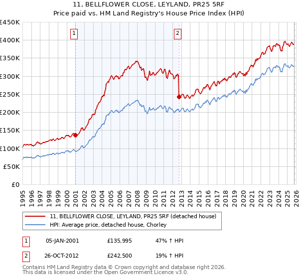 11, BELLFLOWER CLOSE, LEYLAND, PR25 5RF: Price paid vs HM Land Registry's House Price Index