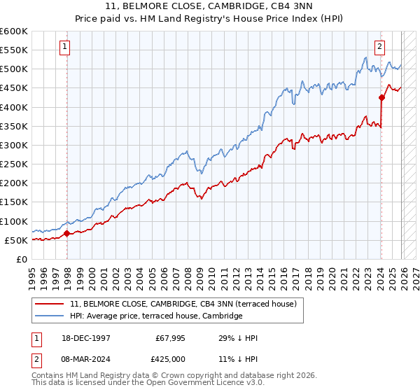 11, BELMORE CLOSE, CAMBRIDGE, CB4 3NN: Price paid vs HM Land Registry's House Price Index