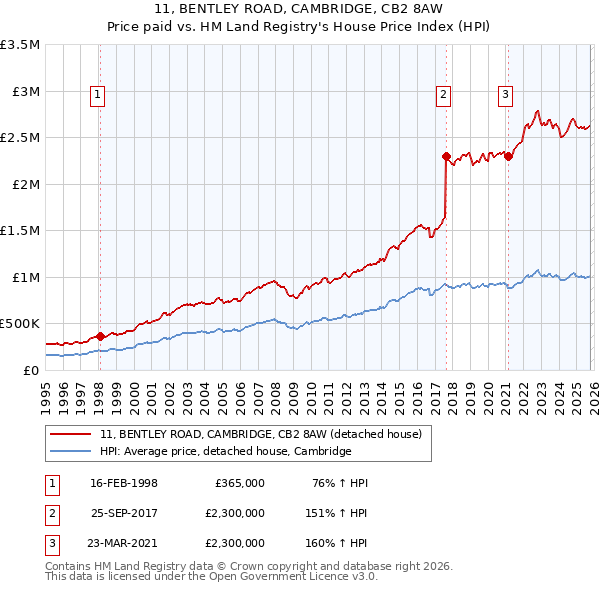11, BENTLEY ROAD, CAMBRIDGE, CB2 8AW: Price paid vs HM Land Registry's House Price Index