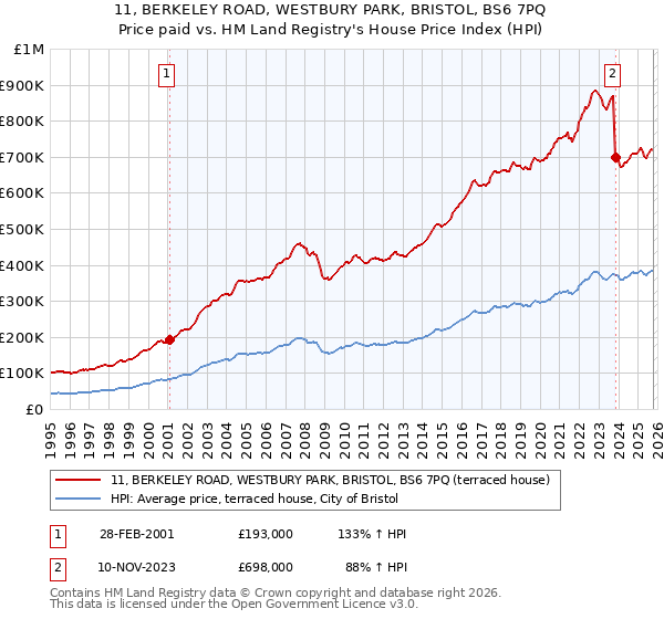 11, BERKELEY ROAD, WESTBURY PARK, BRISTOL, BS6 7PQ: Price paid vs HM Land Registry's House Price Index