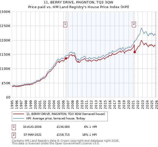 11, BERRY DRIVE, PAIGNTON, TQ3 3QW: Price paid vs HM Land Registry's House Price Index