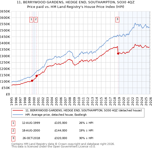 11, BERRYWOOD GARDENS, HEDGE END, SOUTHAMPTON, SO30 4QZ: Price paid vs HM Land Registry's House Price Index