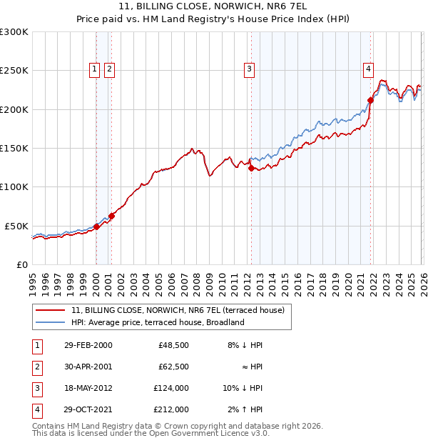11, BILLING CLOSE, NORWICH, NR6 7EL: Price paid vs HM Land Registry's House Price Index