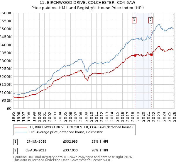 11, BIRCHWOOD DRIVE, COLCHESTER, CO4 6AW: Price paid vs HM Land Registry's House Price Index