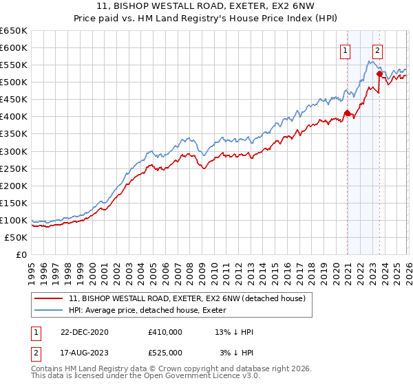 11, BISHOP WESTALL ROAD, EXETER, EX2 6NW: Price paid vs HM Land Registry's House Price Index