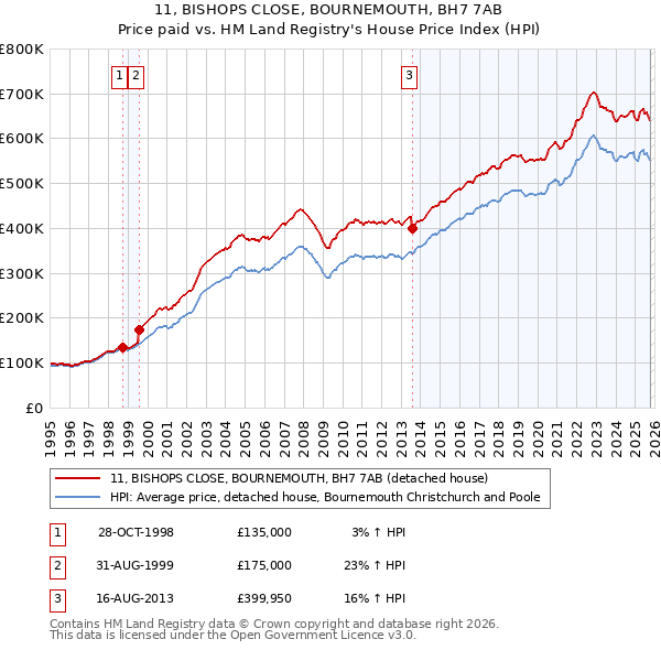 11, BISHOPS CLOSE, BOURNEMOUTH, BH7 7AB: Price paid vs HM Land Registry's House Price Index