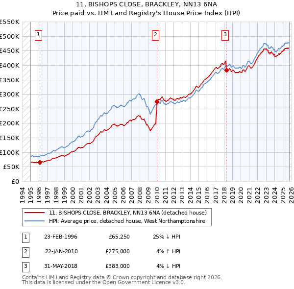 11, BISHOPS CLOSE, BRACKLEY, NN13 6NA: Price paid vs HM Land Registry's House Price Index
