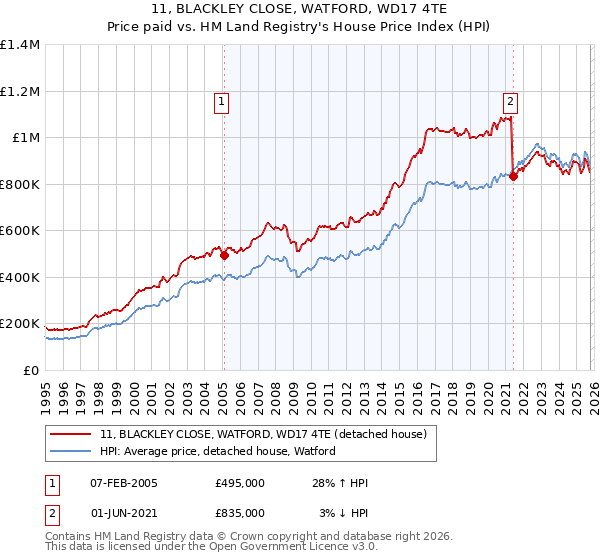 11, BLACKLEY CLOSE, WATFORD, WD17 4TE: Price paid vs HM Land Registry's House Price Index