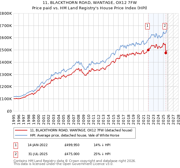11, BLACKTHORN ROAD, WANTAGE, OX12 7FW: Price paid vs HM Land Registry's House Price Index