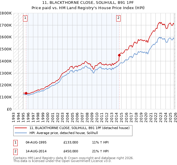11, BLACKTHORNE CLOSE, SOLIHULL, B91 1PF: Price paid vs HM Land Registry's House Price Index