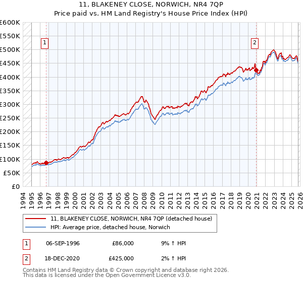 11, BLAKENEY CLOSE, NORWICH, NR4 7QP: Price paid vs HM Land Registry's House Price Index