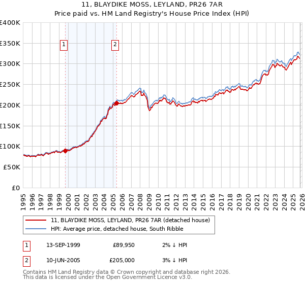 11, BLAYDIKE MOSS, LEYLAND, PR26 7AR: Price paid vs HM Land Registry's House Price Index