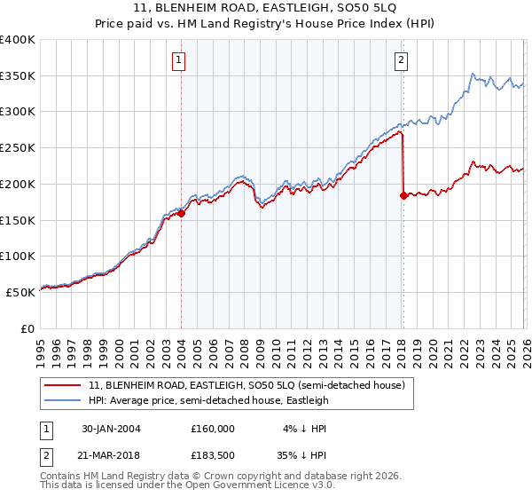 11, BLENHEIM ROAD, EASTLEIGH, SO50 5LQ: Price paid vs HM Land Registry's House Price Index
