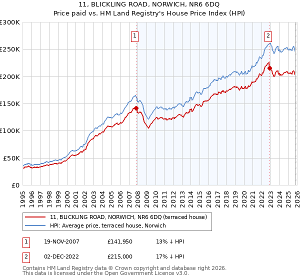 11, BLICKLING ROAD, NORWICH, NR6 6DQ: Price paid vs HM Land Registry's House Price Index