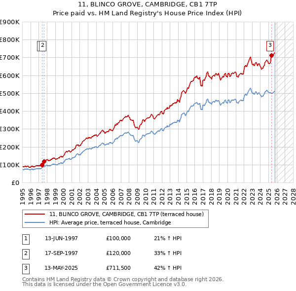 11, BLINCO GROVE, CAMBRIDGE, CB1 7TP: Price paid vs HM Land Registry's House Price Index