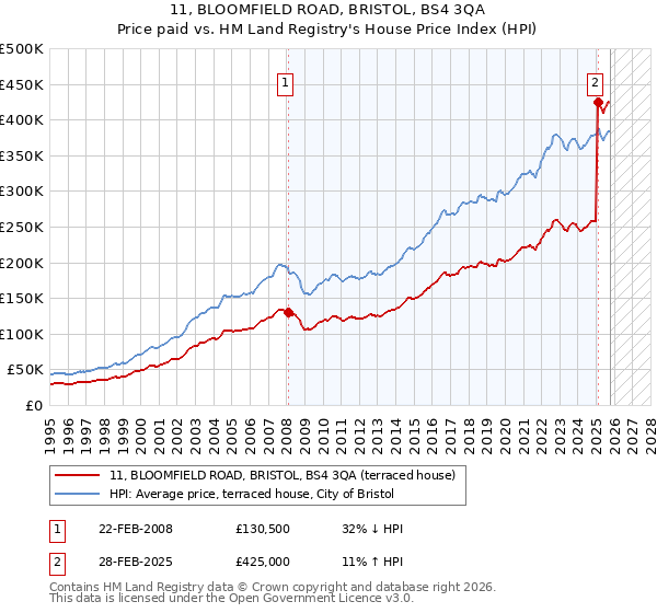 11, BLOOMFIELD ROAD, BRISTOL, BS4 3QA: Price paid vs HM Land Registry's House Price Index