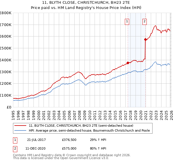 11, BLYTH CLOSE, CHRISTCHURCH, BH23 2TE: Price paid vs HM Land Registry's House Price Index