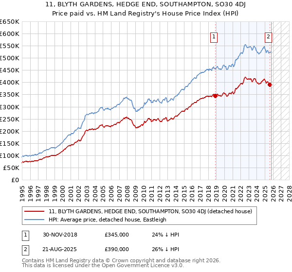 11, BLYTH GARDENS, HEDGE END, SOUTHAMPTON, SO30 4DJ: Price paid vs HM Land Registry's House Price Index