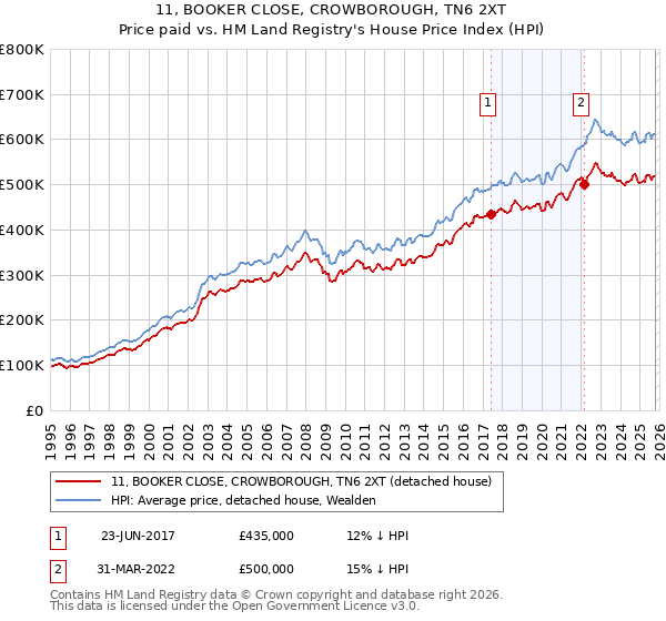 11, BOOKER CLOSE, CROWBOROUGH, TN6 2XT: Price paid vs HM Land Registry's House Price Index