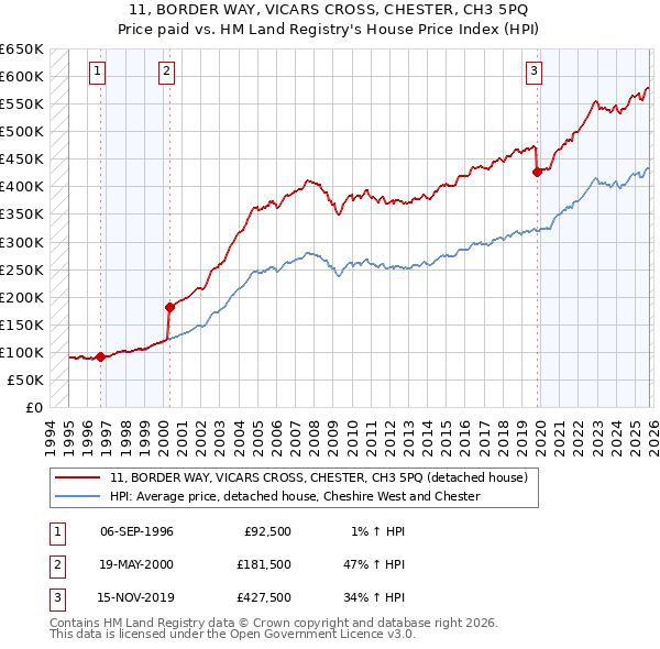 11, BORDER WAY, VICARS CROSS, CHESTER, CH3 5PQ: Price paid vs HM Land Registry's House Price Index