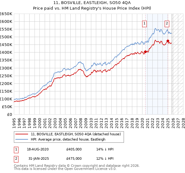 11, BOSVILLE, EASTLEIGH, SO50 4QA: Price paid vs HM Land Registry's House Price Index