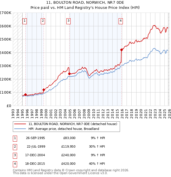 11, BOULTON ROAD, NORWICH, NR7 0DE: Price paid vs HM Land Registry's House Price Index