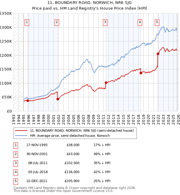 11, BOUNDARY ROAD, NORWICH, NR6 5JG: Price paid vs HM Land Registry's House Price Index