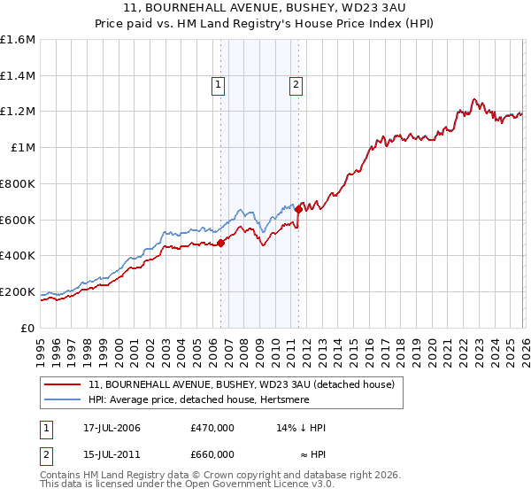 11, BOURNEHALL AVENUE, BUSHEY, WD23 3AU: Price paid vs HM Land Registry's House Price Index