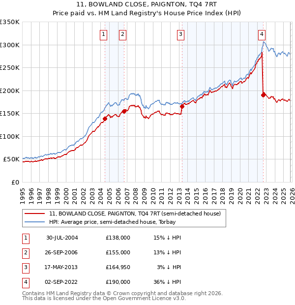 11, BOWLAND CLOSE, PAIGNTON, TQ4 7RT: Price paid vs HM Land Registry's House Price Index