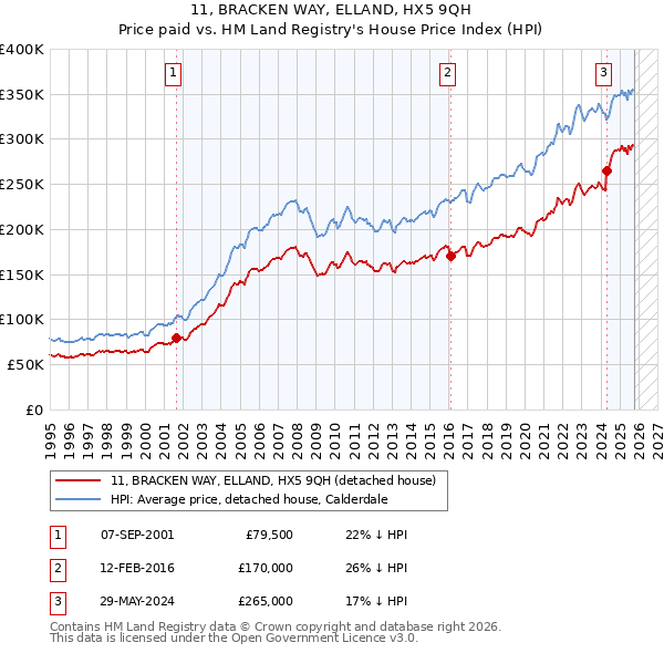 11, BRACKEN WAY, ELLAND, HX5 9QH: Price paid vs HM Land Registry's House Price Index