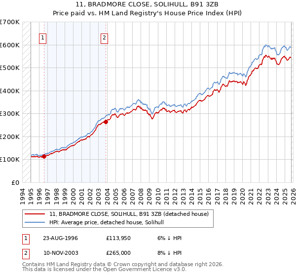 11, BRADMORE CLOSE, SOLIHULL, B91 3ZB: Price paid vs HM Land Registry's House Price Index