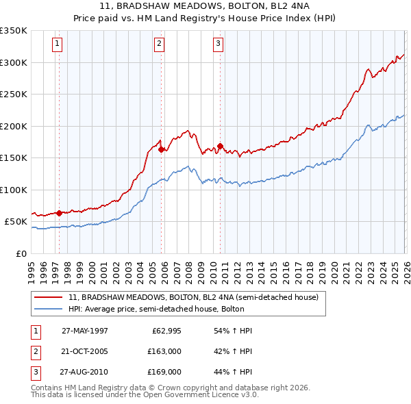 11, BRADSHAW MEADOWS, BOLTON, BL2 4NA: Price paid vs HM Land Registry's House Price Index