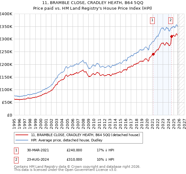 11, BRAMBLE CLOSE, CRADLEY HEATH, B64 5QQ: Price paid vs HM Land Registry's House Price Index