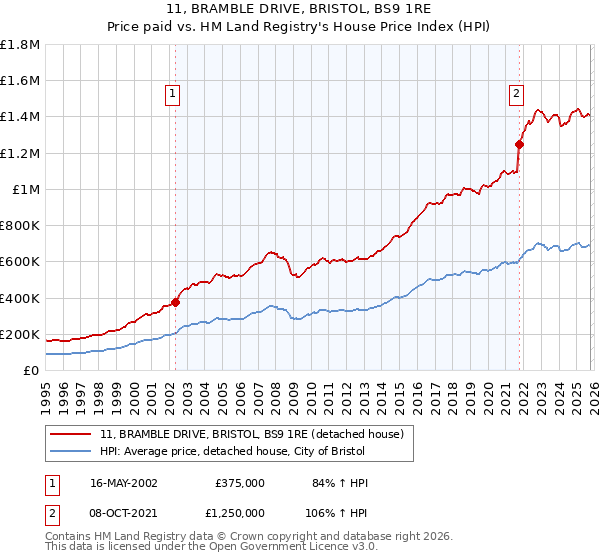 11, BRAMBLE DRIVE, BRISTOL, BS9 1RE: Price paid vs HM Land Registry's House Price Index
